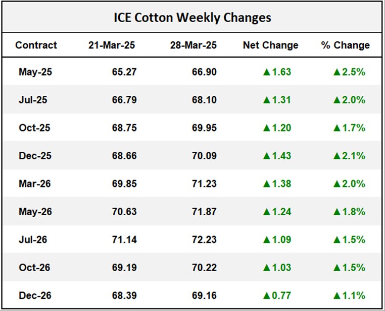 ICE Cotton Weekly Changes