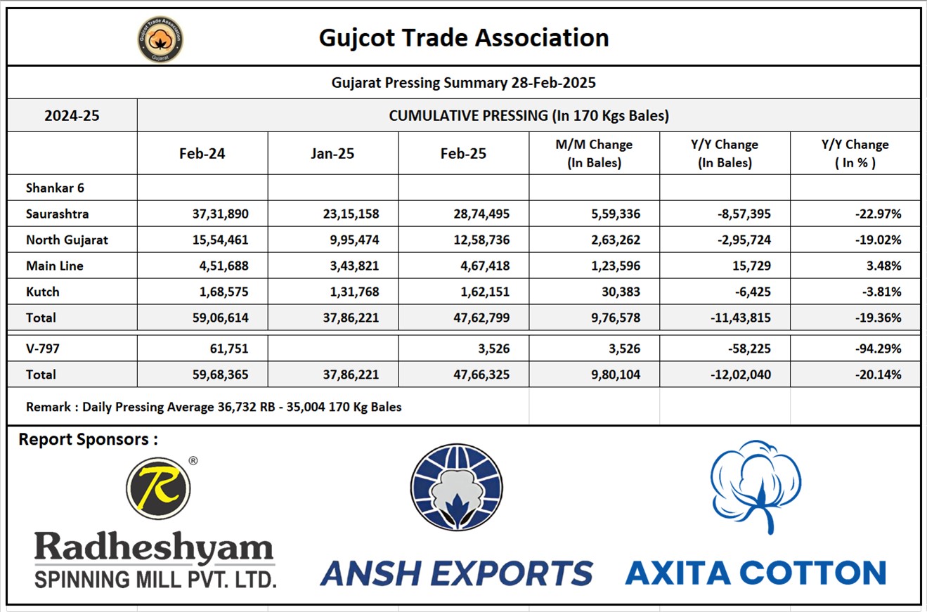 Gujarat Cotton Pressing Summary