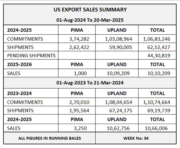 US Export Sales Summary	