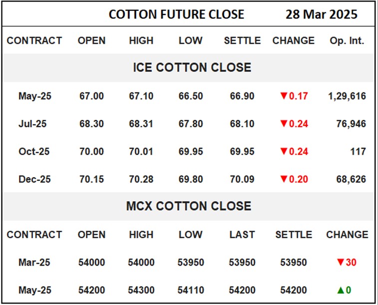 Cotton Future Close